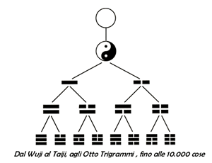 Dal Wuji al Taiji, fino al Liang Yi: Microcosmo e macrocosmo nella pratica delle discipline interne